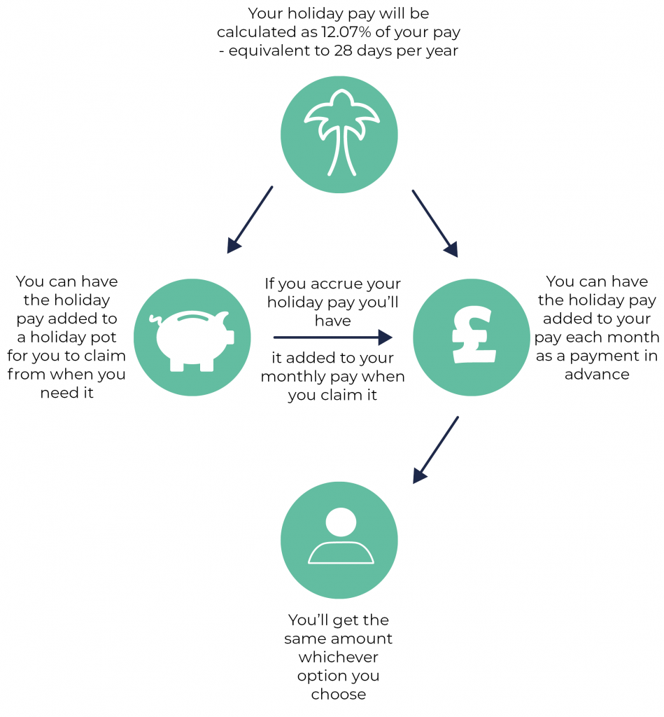 Holiday pay for umbrella company contractors